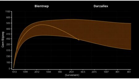 A graph showing the survival curves of Blenrep and Darzalex, with Blenrep showing a significant survival advantage over time.